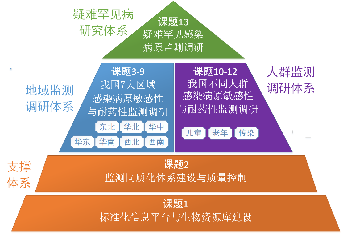 课题组成图